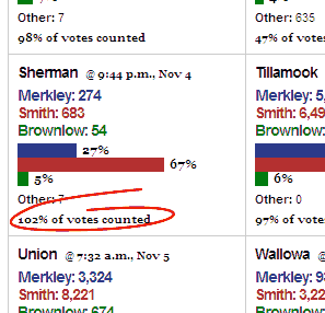 102% of votes counted